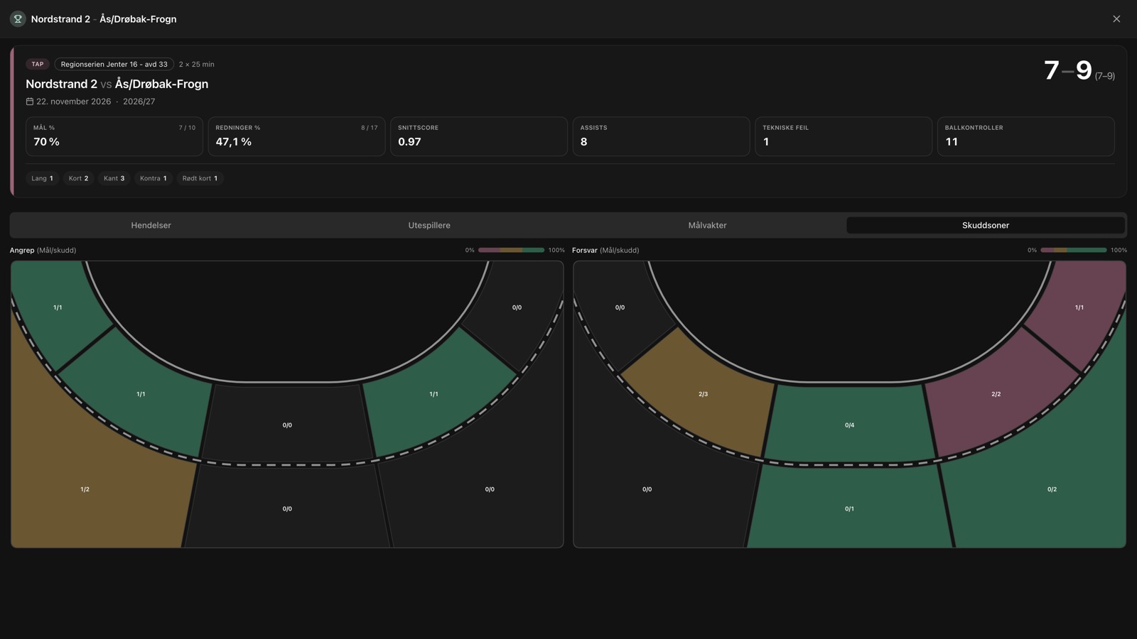 Match summary with shot zones: court maps for attack and defense with hit rate per zone
